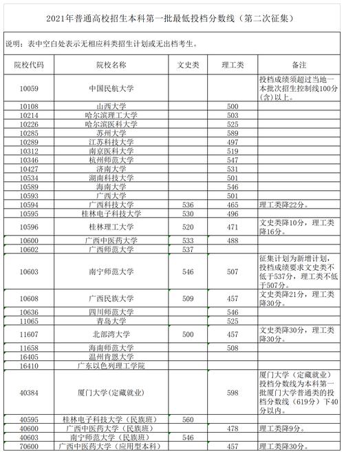 广西2021年普通高校招生本科第一批预科最低投档分数线 有预科的二本大学