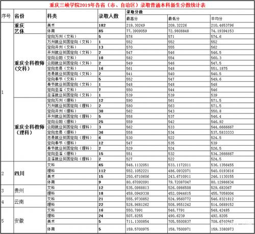 长江师范学院、重庆文理学院、重庆三峡学院全科教师录取分析 重庆三峡师范学院录取分数线