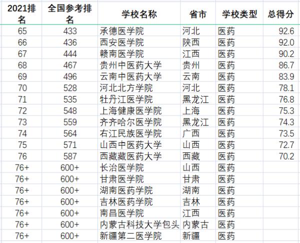 2022年医学学校排名-医药类大学2022年在云南的招生分数参考 云南医科类大学排名
