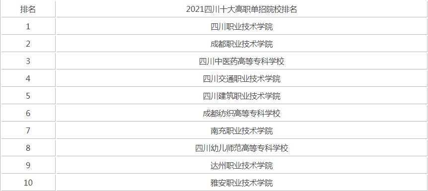 最新2022年四川省高职院校排名出炉：四川工职院继续领跑 2022四川高校排名出炉