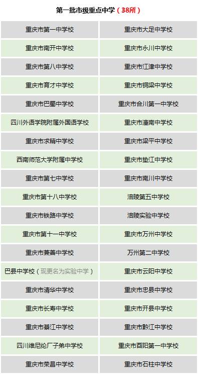 重庆市市级重点中学各区县分布图，看看有没有你的母校？ 重庆7所直属重点中学