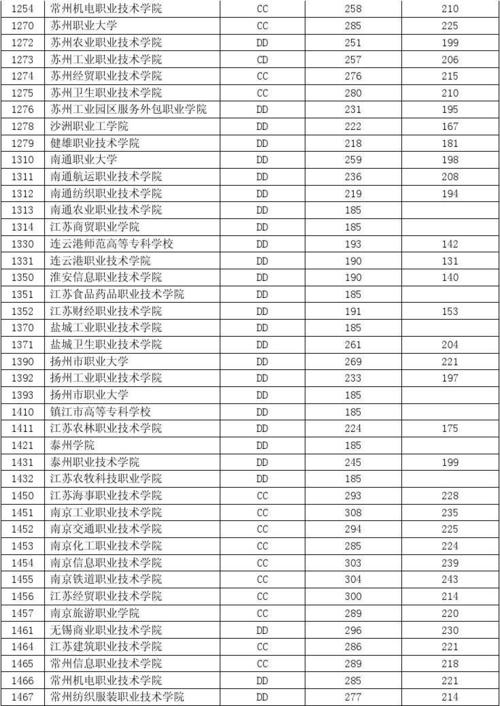 江苏高职(专科)统招批平行志愿投档线 高职高考学校分数线