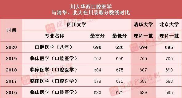 四川大学口腔医学专业在全国各省的录取排行榜来了