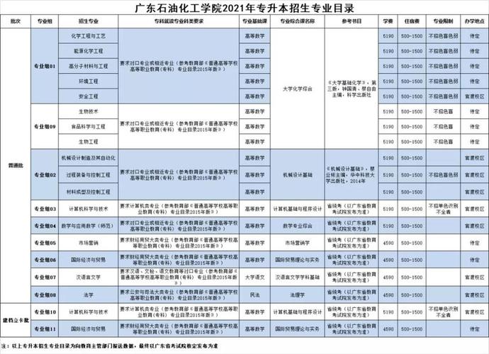 广东石油化工学院2021年在河北录取分数线（学思行线上志愿填报） 广东石油化工学院免修表