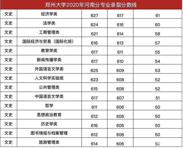 郑州大学2020年本科一批录取分数线发布，河北理科分数线最高 2020年郑大录取分数线
