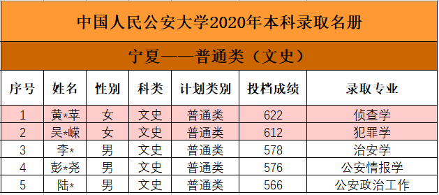 中国人民公安大学2017年在陕西各专业录取分数线 上海公安大学分数线