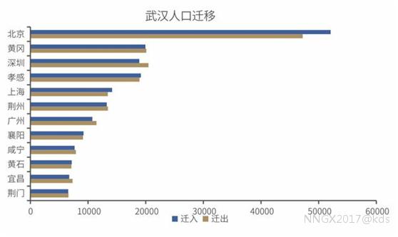40城人口增量：武汉第一，北上广深合计仅增12.48万 北上广是哪几个城市
