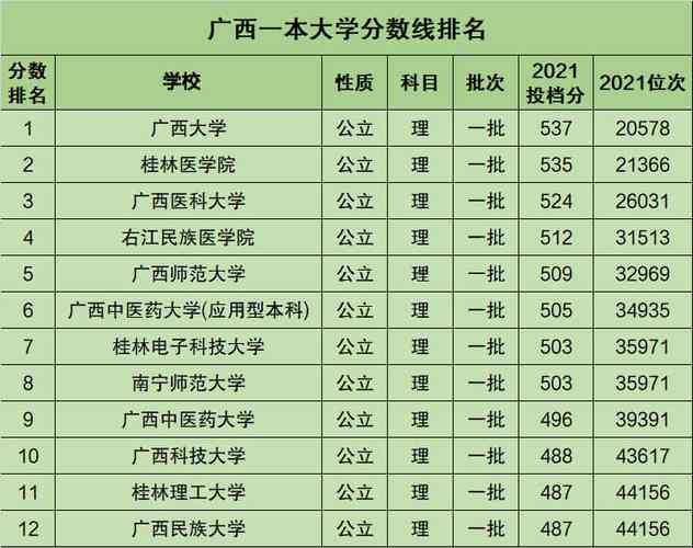 近三年全国各高校在广西自治区一本录取分数线排名（含文理） 广西2018年一本分数线