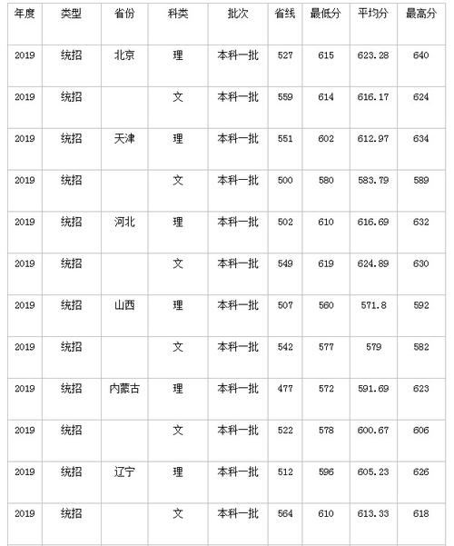 往年录取分数｜北京林业大学2017-2019年云南省录取分数 云南各大学历年录取分数线