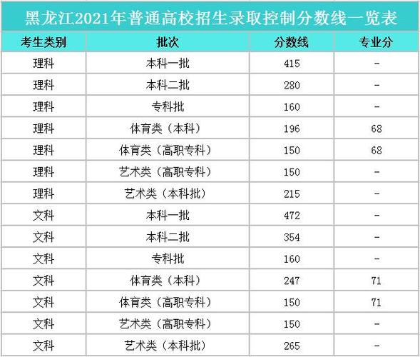 2021黑龙江高考提前批本科院校录取最低分数线（文理科） 黑龙江省2021高校投档线