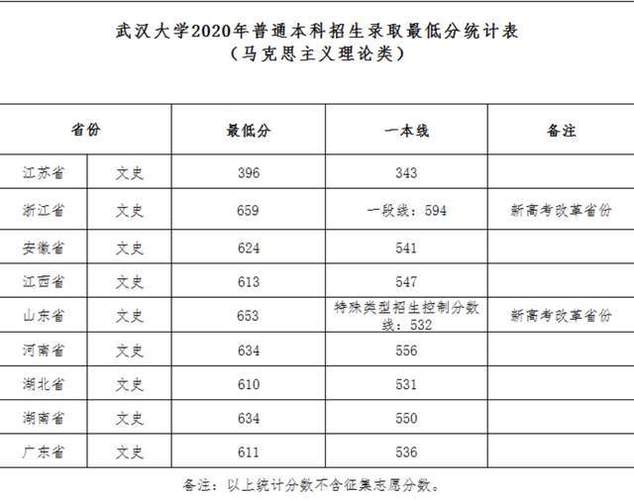 武汉大学2021年录取分数线陆续发布，安徽分数线最高，上涨25分 武汉轻工大学专升本