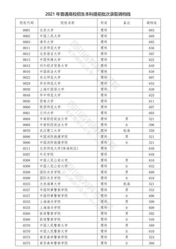 解析四川2021年高考各高校投档线(文科) 2019上海各高校投档分数线