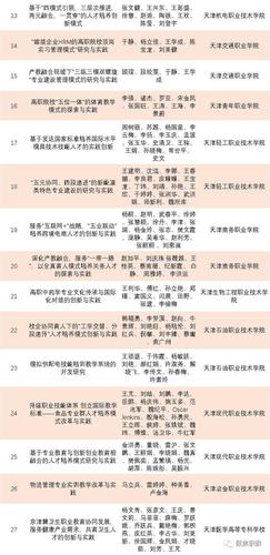 2022年度天津市职业教育创优赋能建设项目首批立项单位名单确定 天津市武清区职业教育中心