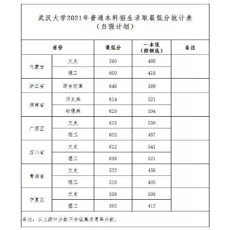 武汉大学2021年考研复试基本分数线发布 武汉大学研究生复试分数线2021年