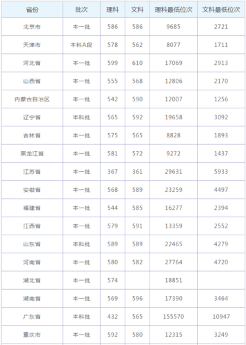2020年辽宁大学高考文理科录取分数线 2020年辽宁本科录取分数线