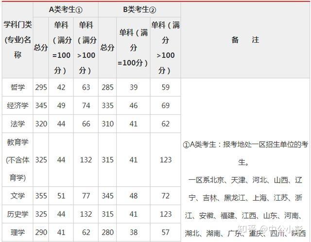 尚硕考研——21年国家分数线（内含19、20、21年国家线对比） 考研的条件