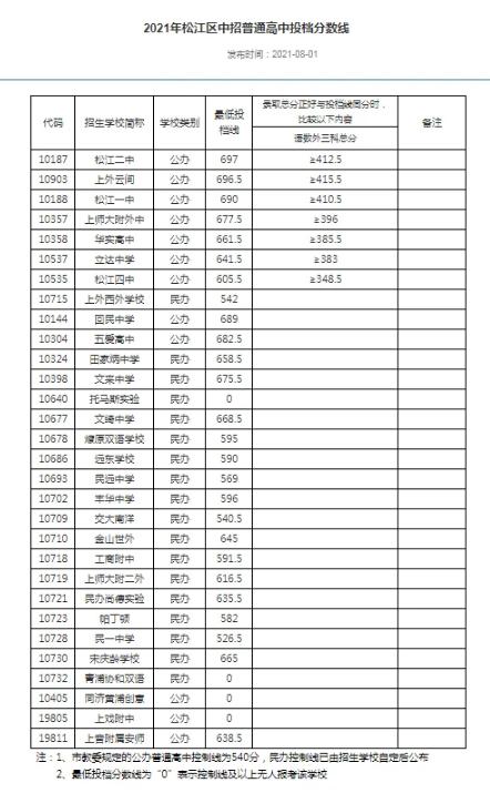 上海市71所区重点高中2021年分数线一览表！650分是一个槛 2021上海四校八大分数线