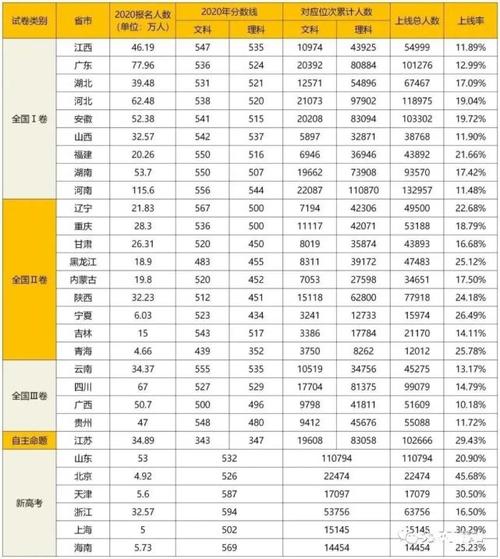 2020年全国高考各省市录取率对比，需要多优秀才能登顶名校？ 各省高考人数和录取率