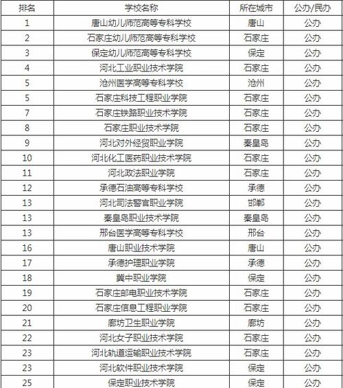 河北高职院校排名：邢职第1、唐山工职院第2，谁第3呢？ 河北省大专学校