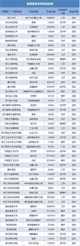 2022年高考：浙江27所院校新增65个专业，14所院校撤销51个专业 2020mpacc新增院校