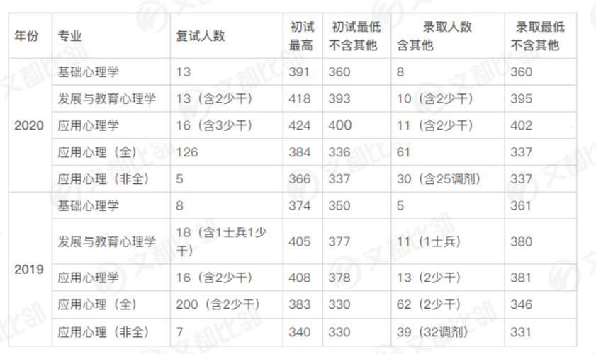 南京大学2022心理学考研复试分数线，375分 华东师范大学心理学