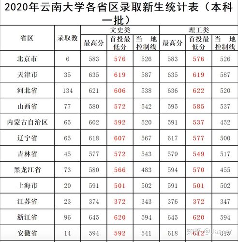 2020北京建筑大学云南省各专业录取分数线及位次 云南大学文科最低录取分数线