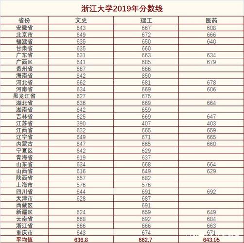 近三年全国各高校在江西省一本录取分数线排名（含文理） 浙江大学各省录取分数线