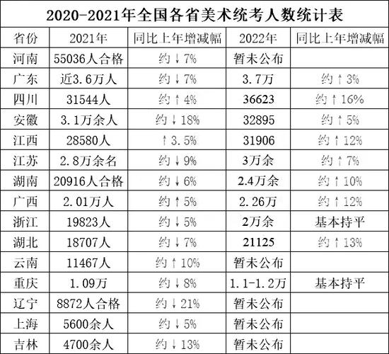 2022年高考人数暴涨，录取率或普降？半数美术生可能无缘本科 北京高考人数为什么这么少