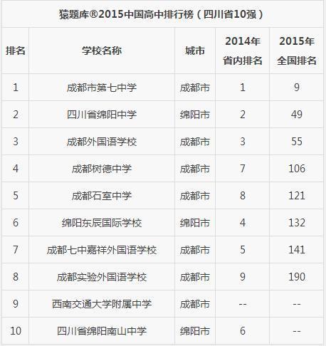 四川省中学汇总表 四川省高中排名前五十