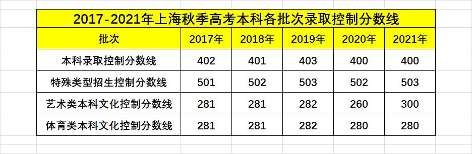 上海市2021年高考成绩一分一段位次表公布！含体育类投档分布表 2021上海高考一分一段表