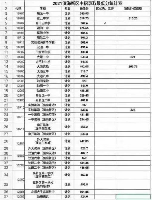 2021年天津16区高中录取分数线汇总！(分类排序版) 2021天津高中录取分数线一览表