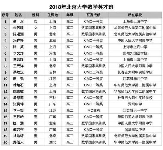北京大学2020年数学英才班录取名单公布！成都七中3人录取 北大数学英才班为何不招高三学生
