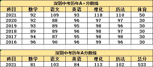 深圳中考分数公布，预测一下今年各高中分数线 初中考高中要多少分