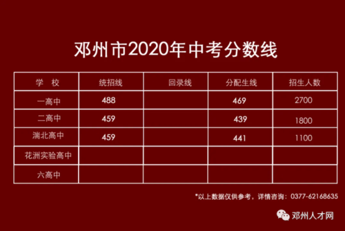 最新！最新！2021年邓州市一高、二高、湍北高中录取分数线出炉 河南省邓州市湍北小区有哪些