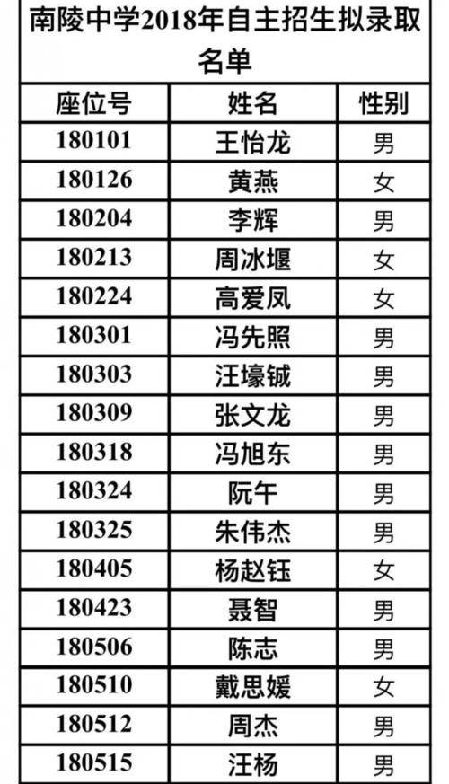 南陵中学2020年自主招生拟录取学生名单公布 南陵县萃英园中学官网