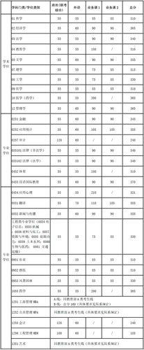 上海交大公布 2017 年考研复试基本分数线（含复试实用贴） 上海交通大学2020考研分数线