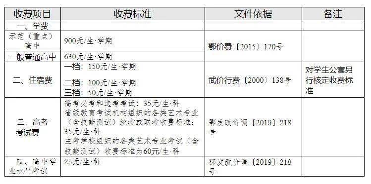 2022年春季武汉市各级各类学校收费项目标准公告 小学收费标准