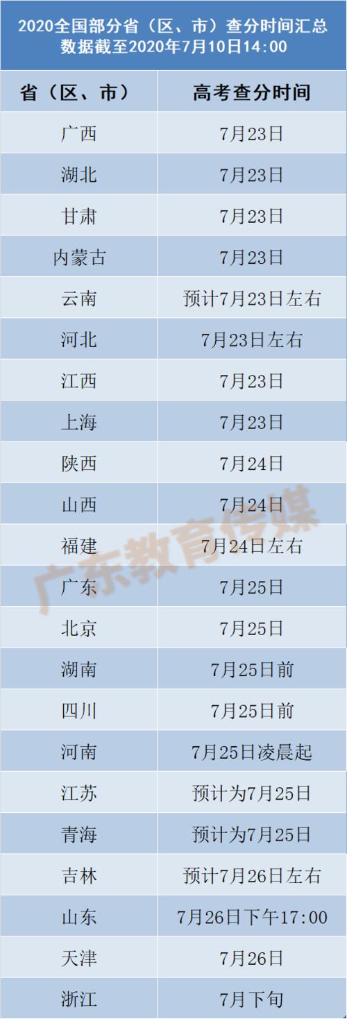 部分省份公布高考查分时间 多地查分时间公布 m.由来.cn
