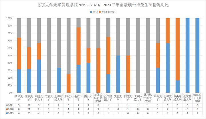 2021届北大光华管理学院毕业生就业报告 上海财经大学2021年就业报告