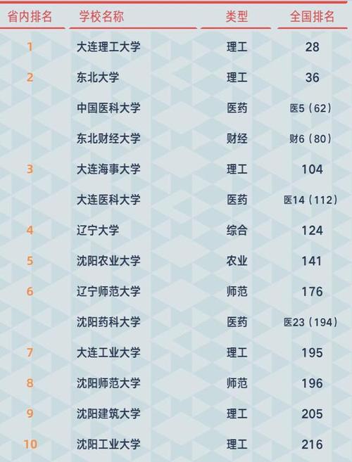 2021东北地区最好高校排名：吉林大学领跑，东北财经大学表现优异 东北财经大学研究生