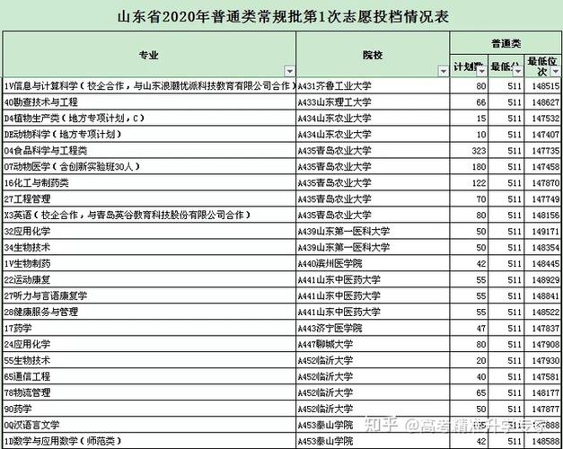 山东省2021年普通类常规批第1次志愿投档情况-天津高校详单 山东高考投档情况统计表2021