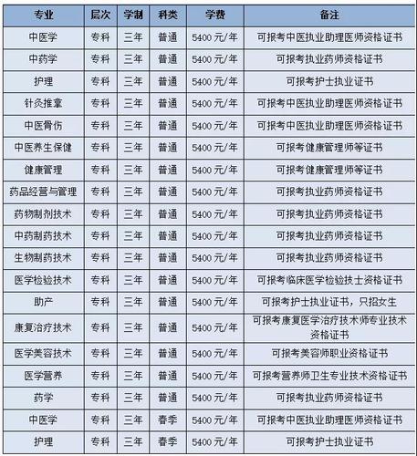 2022年山东中医药高等专科学校单招、综评招生报考条件公布 职业技术学院招生