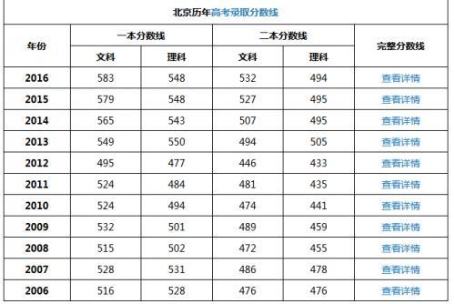 2018高考北京一本二本分数线预测多少分？历年北京高考分数线 北京二本线2021最低分数多少