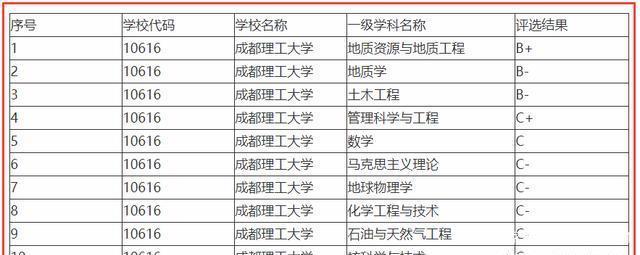 四川大学第四轮学科评估结果：58个学科上榜，其中A类学科16个 四川农业大学学科评估