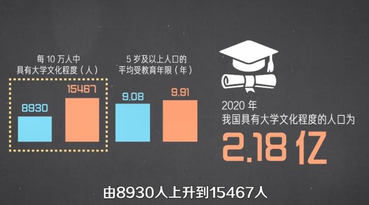 人口普查数据显示，全国有2.18亿大学生，孩子的压力会越来越大 中国人口多久减到5亿