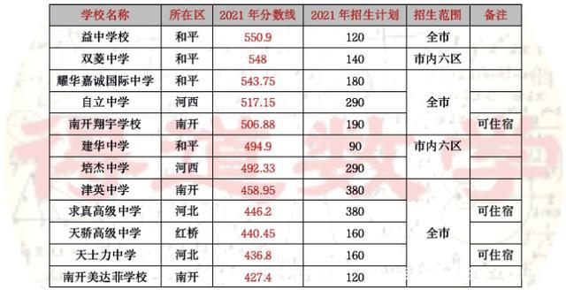 2021天津中考“录取分数线+招生计划”汇总，附近5年分数线对比表 天津各区中考录取率2021