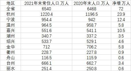浙江去年人口净增72万，出生人口创18年新低 出生人口跌破1000万