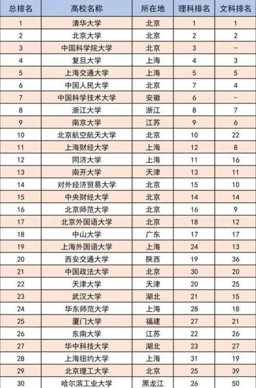 前30强录取分数排名榜，这三所大学出乎意料，上海财大排名11 世界品牌500强名单