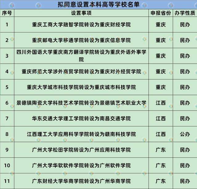 重庆6所独立院校拟转设，申请成为普通本科院校，已进入公示阶段 独立院校好还是民办好