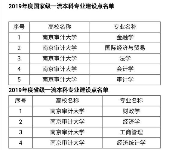 南京审计大学，中国审计高等教育发源地之一，在云南录取分数虚高 中南财经政法大学双学位认可度